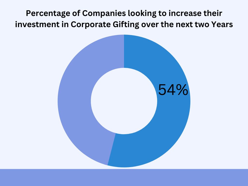 Percentage of companies looking to increase investment in corporate gifts over next 2 years 