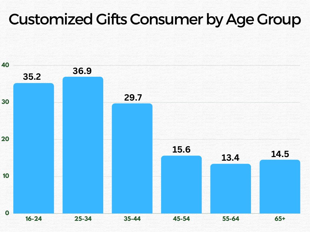 Customized Gifting Consumer by Age Group