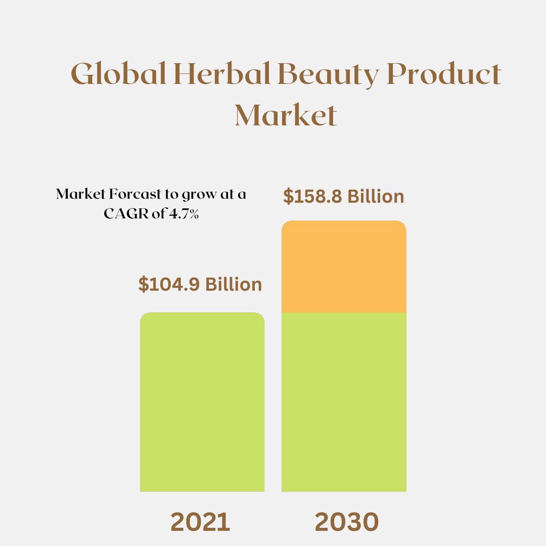 Herbal Beauty Product Market