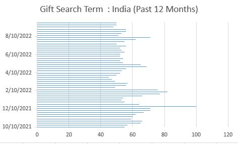 Gift Daily Search (Past 12 Months) in India