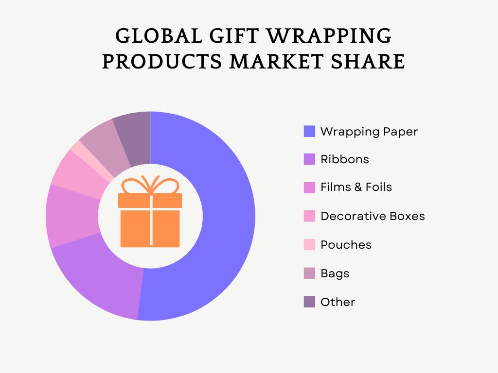 Global gift wrapping products market share